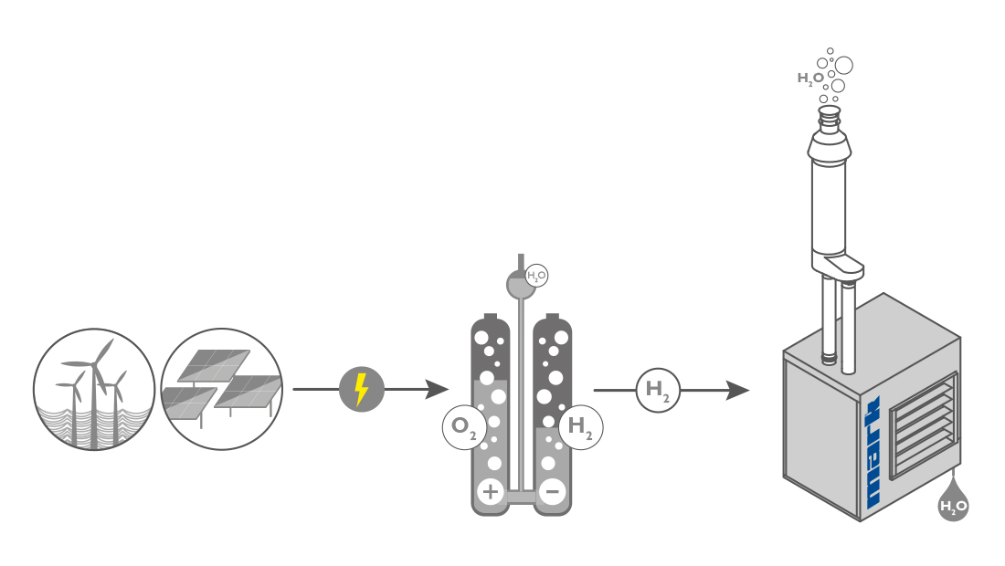 In den letzten Jahren wurde viel in Windkraftanalgen und Solarparks investiert. Den damit erzeugten Strom können wir aktuell nicht für später speichern. Diese Sonnenenenergie kann mittels Elektrolyse in Wasserstoff umgewandelt werden.